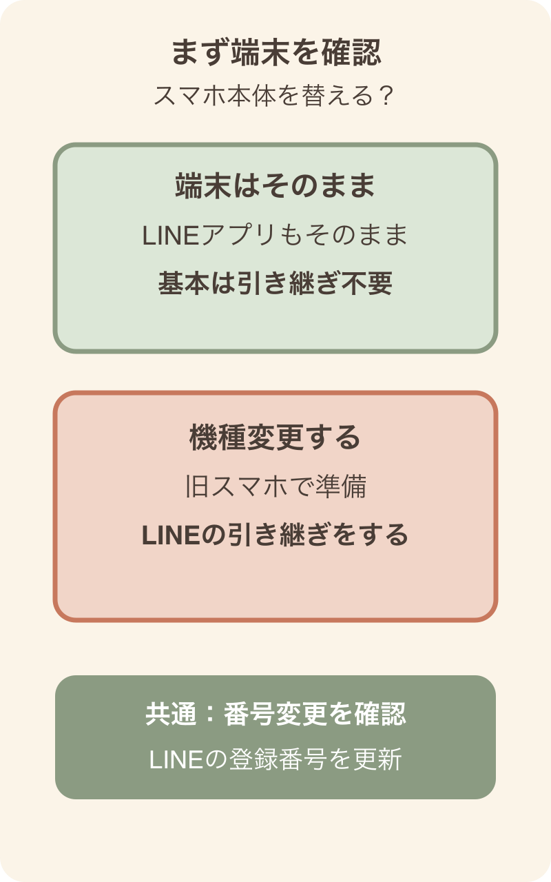 端末そのままと機種変更でLINEの準備を分ける図