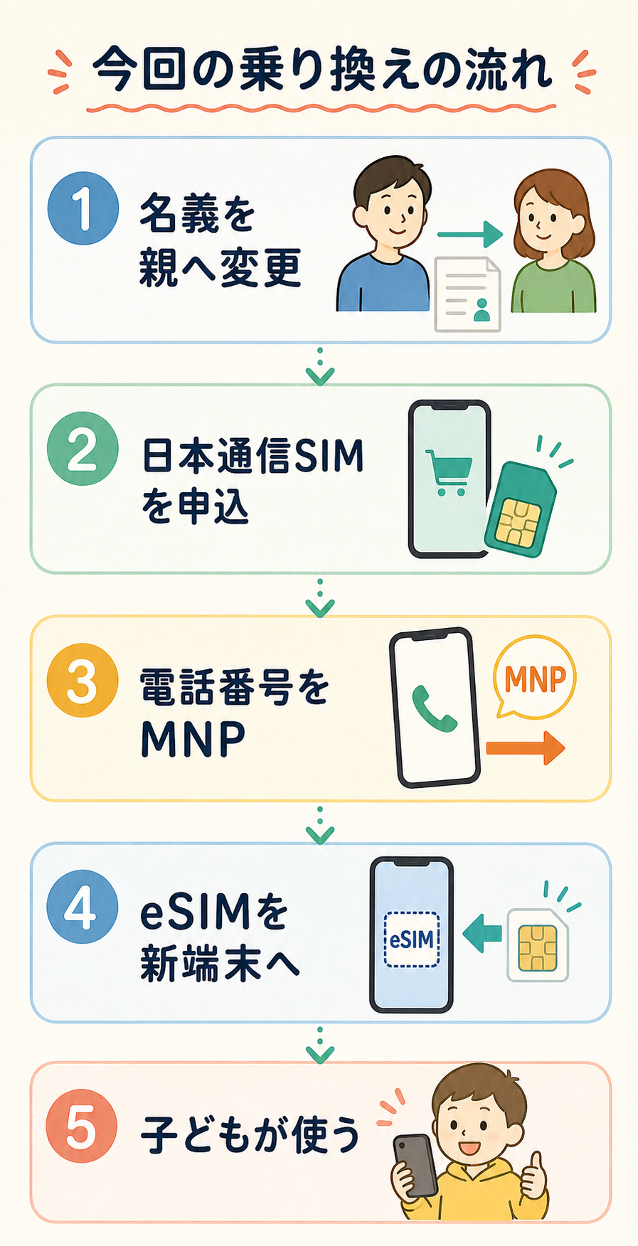 楽天モバイルの名義変更から日本通信SIMの申し込み、MNP、eSIM設定、子どもの利用開始までを示した5段階の図