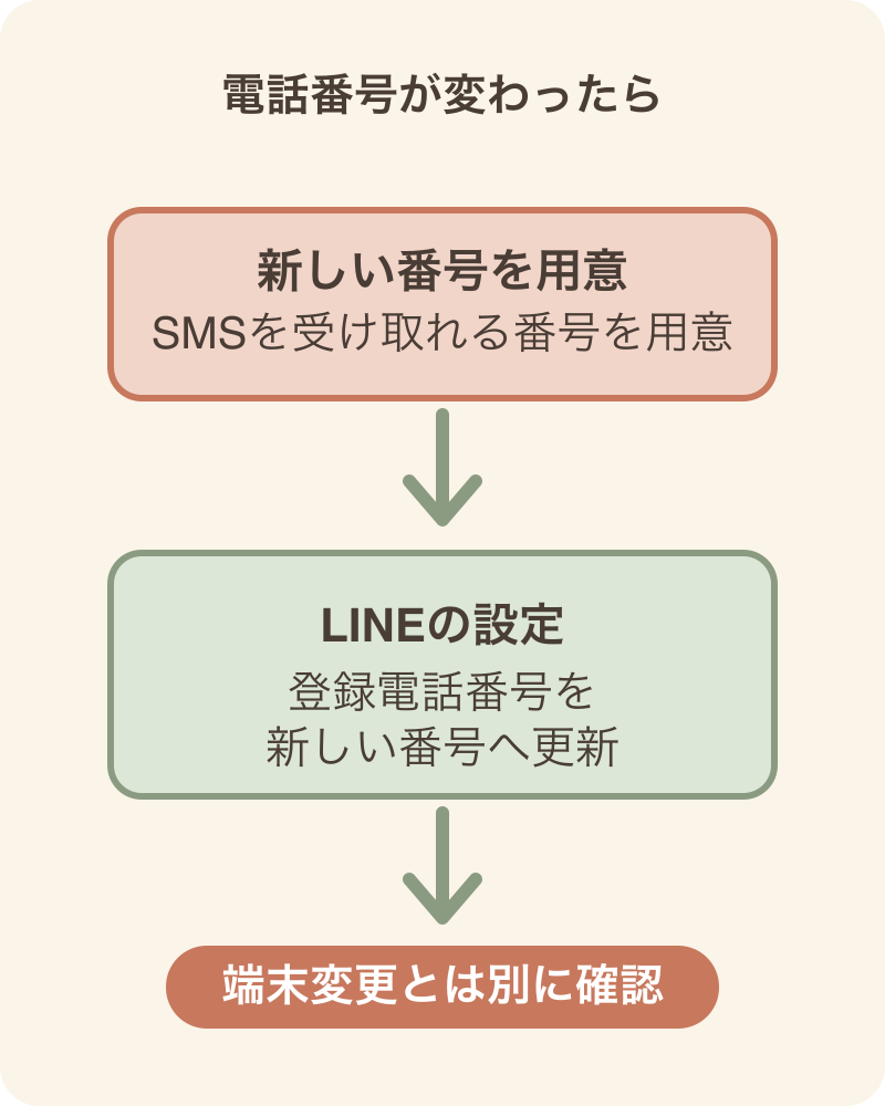 電話番号の変更に合わせてLINEの登録番号を更新する図