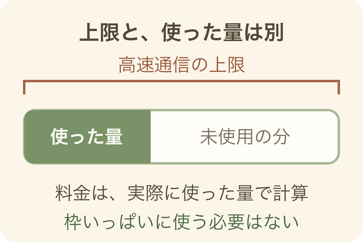 高速通信の上限までの枠と、その中で実際に使ったデータ量は別であることを示す図